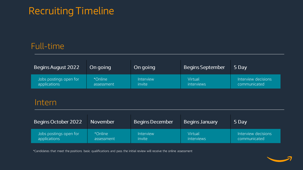 Amazon MBA/Master's Level Opportunities (North America)